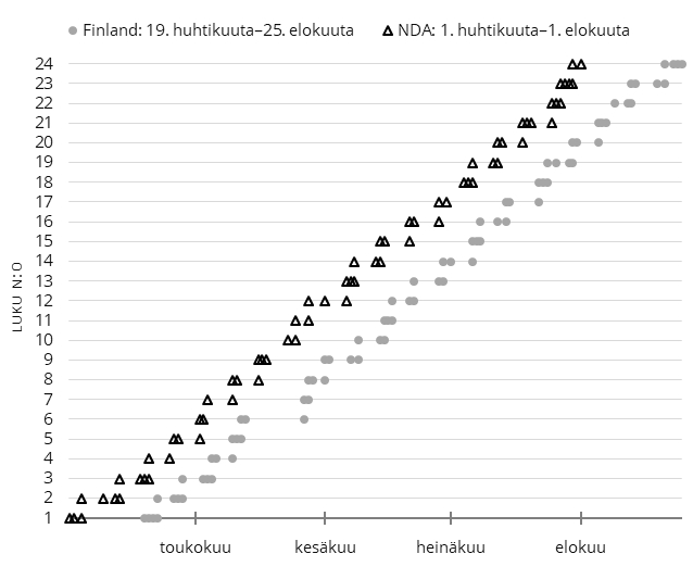 Kaavio jatkokertomuksen toisen osan ilmestyminen vuonna 1887 Finlandissa ja Nya Dagligt Allehandassa (pääpainoksessa).