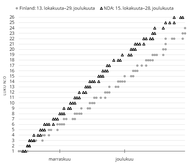 Kaavio jatkokertomuksen kolmannen osan julkaisusta vuonna 1888 Finlandissa ja Nya Dagligt Allehandassa (pääpainos).