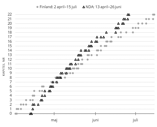Ett x/y-diagram där utgivningen av följetongen av första delen i Finland och Nya Dagligt Allehanda (huvudupplagan) visas per kapitel (y-axeln) över tid (x-axeln).