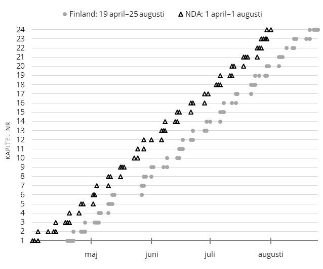 Ett x/y-diagram där utgivningen av följetongen av andra delen i Finland och Nya Dagligt Allehanda (huvudupplagan) visas per kapitel (y-axeln) över tid (x-axeln).